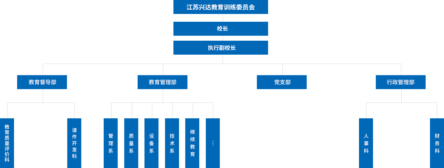 江蘇興達學院設(shè)有教學督導部，教學管理部，行政管理部，黨支部等四個職能部門